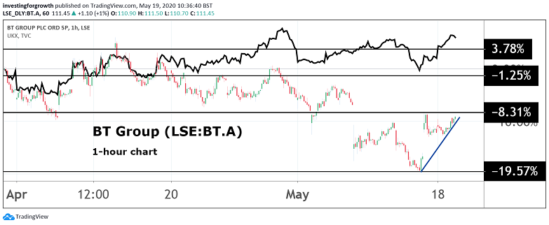 Stockwatch is it finally time to buy BT shares